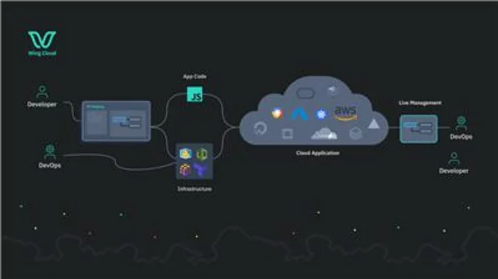 Wing Cloud Raises $20Million in Seed Funding to Build Winglang, A Unified Programming Language to Tame Cloud Complexity