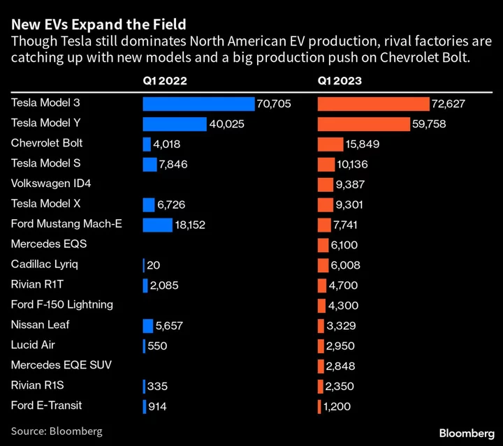 Five New EV Models Drive Up North American Factory Production