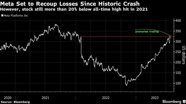Meta Stock at Cusp of Hitting Levels Seen Before Historic Crash