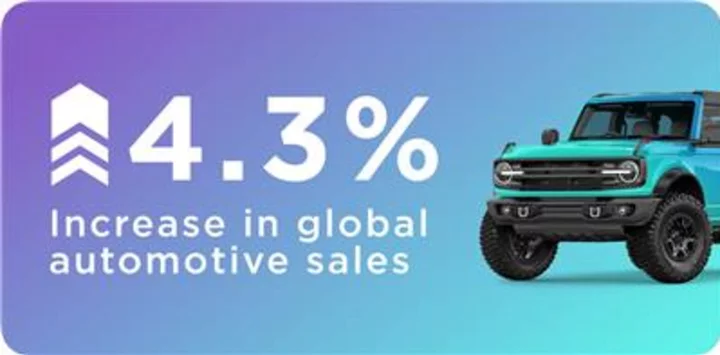 BigCommerce Finds Automotive Ecommerce is Poised for Growth as the Industry Shifts Gears to Online