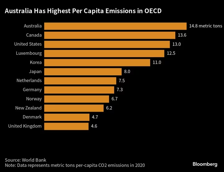 Investors With $8 Trillion Target Australia Over Climate Change