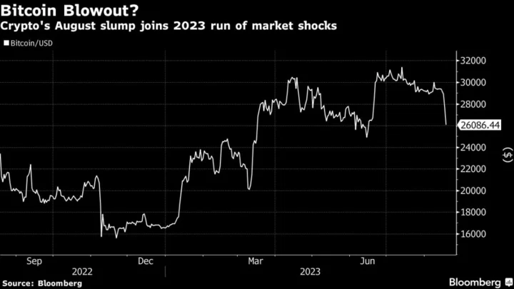 Bitcoin Nosedive Jolts Crypto Market Out of Its Summer Stupor