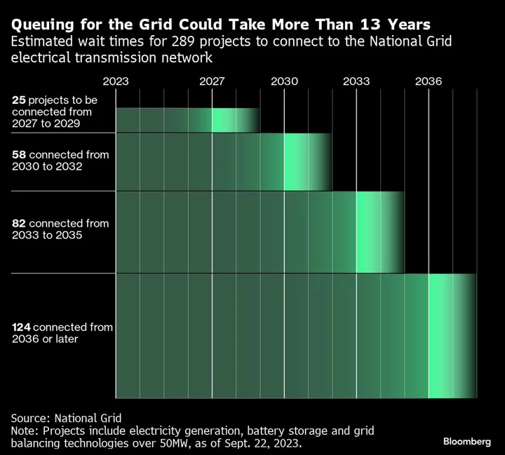 The Banker Trying to Fix the UK’s Electricity Grid