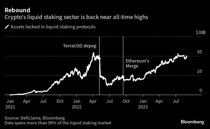 One Corner of Crypto Is Back Near a Record High After a $15 Billion Surge