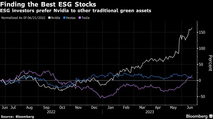 Nvidia Now Tops Tesla as ESG Funds Ratchet Up Exposure to AI