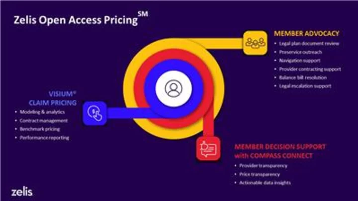 Zelis® Launches Reference-Based Pricing Solution that Prioritizes Members, Aligns Member Experience and Cost Containment