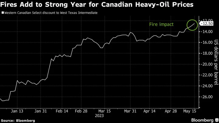 Oil-Sands Output at Risk as Fires Flare Up in Canada Energy Hub