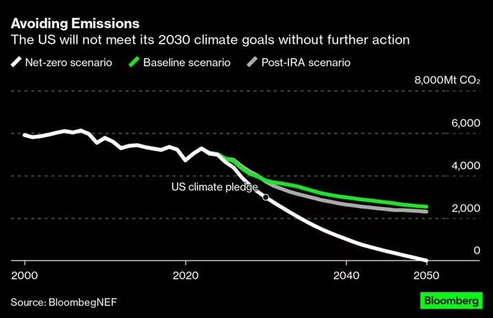 Biden's Climate Law Only Halves US Greenhouse Gas Emissions by 2050: Study