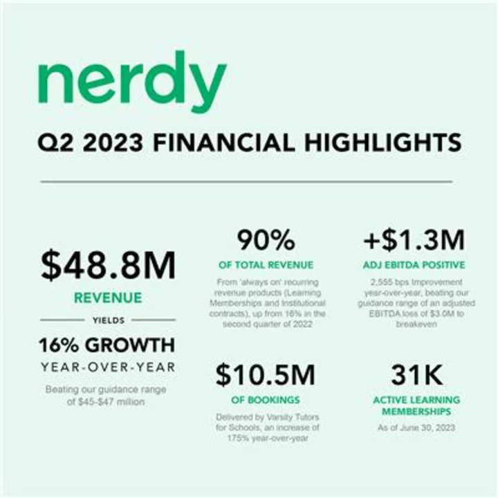 Nerdy Announces Second Quarter 2023 Financial Results