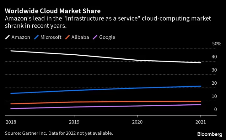 Amazon’s Answer to ChatGPT Seen as Incomplete