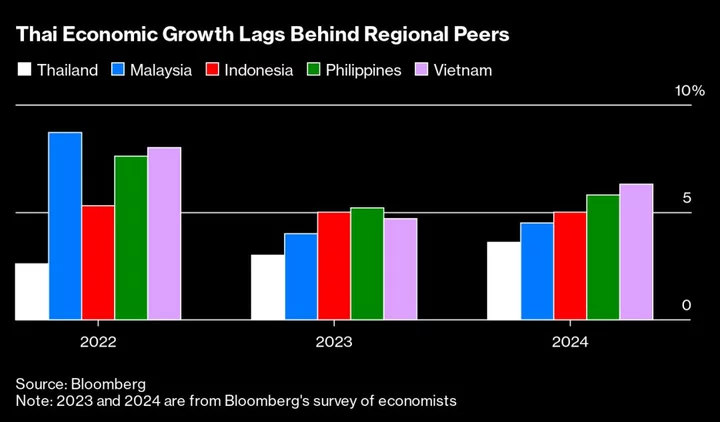 Thailand to Spread Out Borrowing for $14 Billion Handout