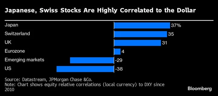 Danger Signs Emerge for Exporter Stocks as Dollar Seen Peaking