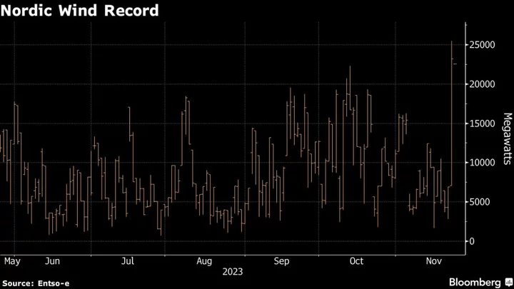 Surging Wind Power Brings Timely Relief to Freezing Europe