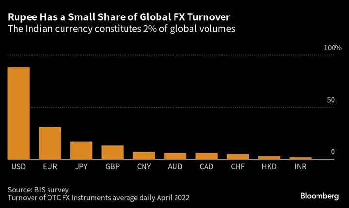 Modi’s Push to Take Indian Rupee Global Gets Off to a Slow Start