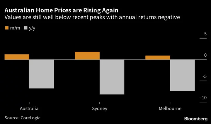 Australia’s House Prices Rise Sharply in May, Driven by Sydney