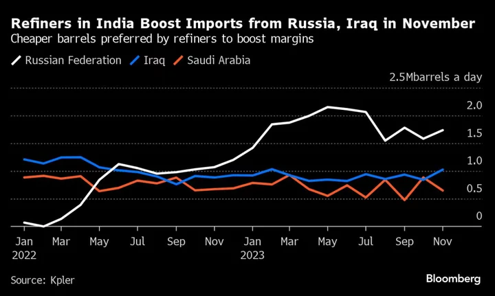 India Boosts Purchases of Cheaper Russia, Iraq Crude in November
