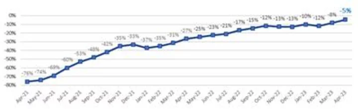 Corporación América Airports S.A. Reports April 2023 Passenger Traffic