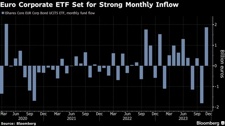 BlackRock’s Top European Credit ETF Sees Inflows Surge