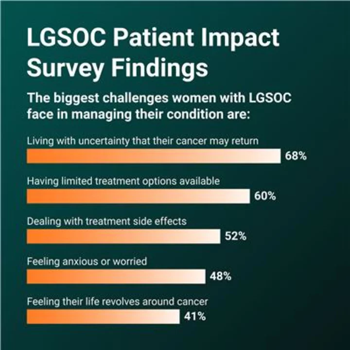 First-Of-Its-Kind, Multi-National Patient Impact Survey Reveals Unique Challenges and Gaps in Care for Patients with Low-Grade Serous Ovarian Cancer