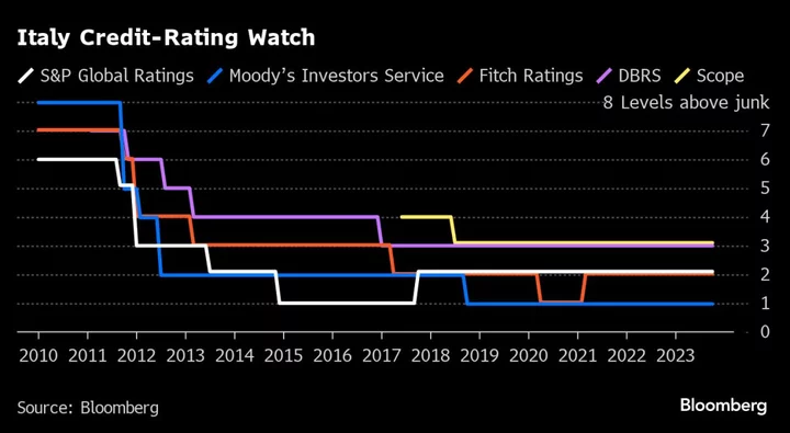 Moody’s Dug Hole on Italy Junk Question, Ex-S&P Veteran Says