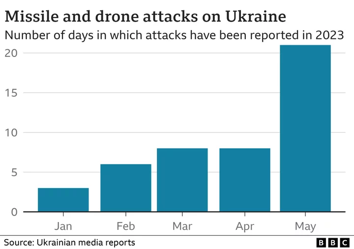 Kyiv missile strikes: Tracking the rise of Russian attacks