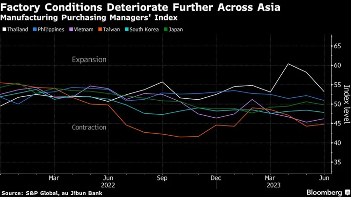 China’s Stubborn Manufacturing Slump Drags Down the Rest of Asia