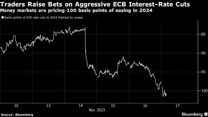 Traders Bet on ECB Rate Cuts Next Year